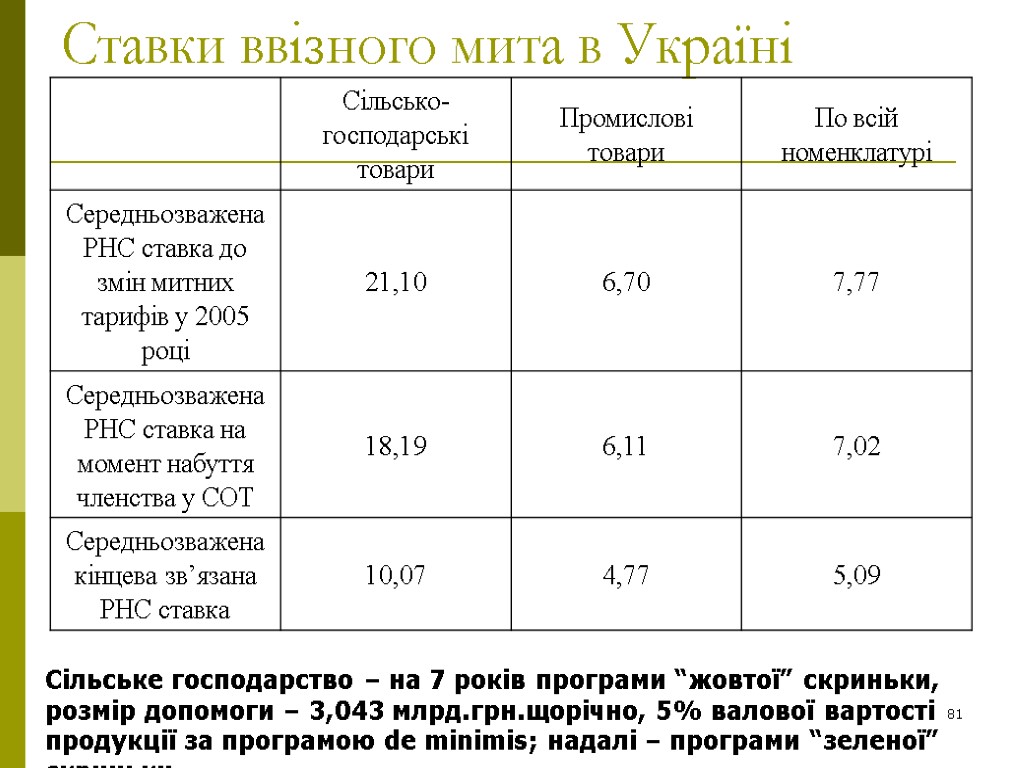 81 Ставки ввізного мита в Україні Сільське господарство – на 7 років програми “жовтої”